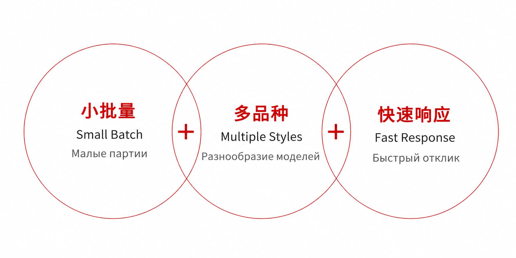 小批量+多品种+快速对应
